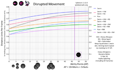 Stacking Swim Speed Up can slightly counter the movement penalty caused by a Disruptor.