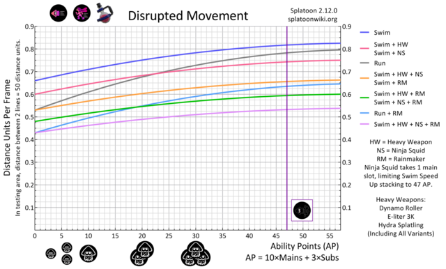 File:Disrupted Movement Chart.png - Inkipedia, the Splatoon wiki