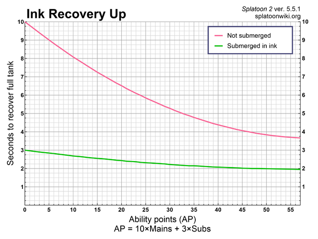 File:S2 Ink Recovery Up Chart.png - Inkipedia, the Splatoon wiki