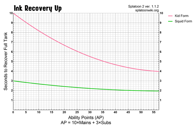 File:S2 Ink Recovery Up Chart.png