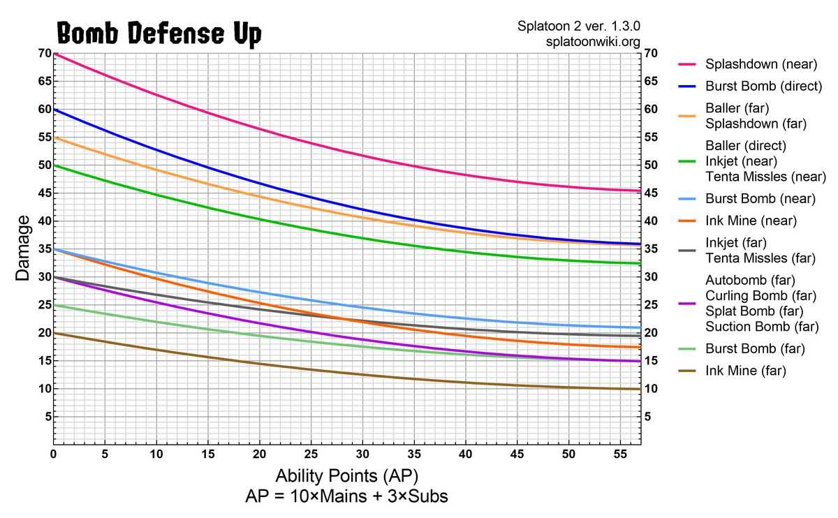 File:S2 Bomb Defense Up Chart.png - Inkipedia, the Splatoon wiki