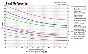 S2 Bomb Defense Up Chart.png
