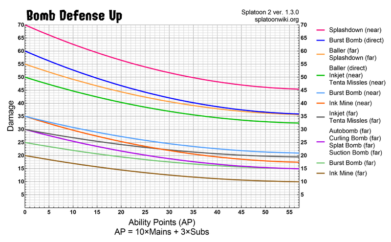 File:S2 Bomb Defense Up Chart.png
