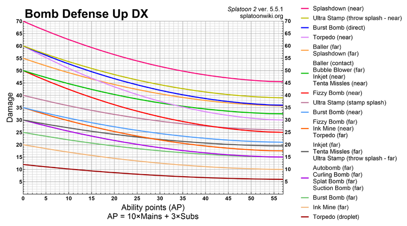 File:S2 Bomb Defense Up DX damage chart.png - Inkipedia, the Splatoon wiki