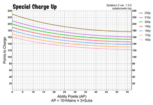 S2 Special Charge Up Chart.png