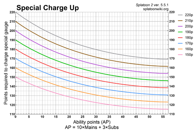 File:S2 Special Charge Up Chart.png - Inkipedia, the Splatoon wiki