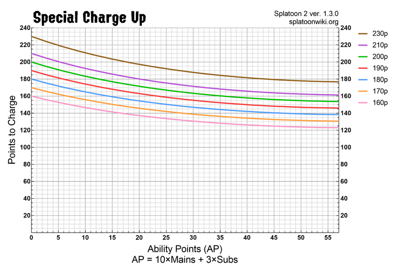 File:S2 Special Charge Up Chart.png