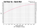 A chart showing the effect of Sub Power Up on Splash Walls.