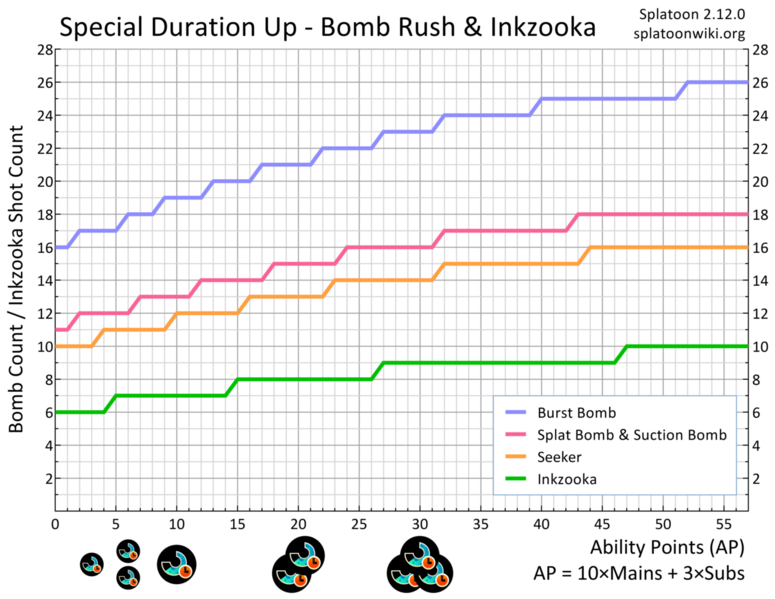 File:Special Duration Up Count Chart.png