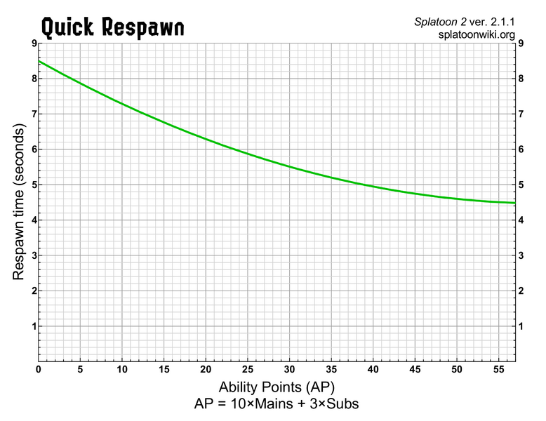 File:S2 Quick Respawn chart.png