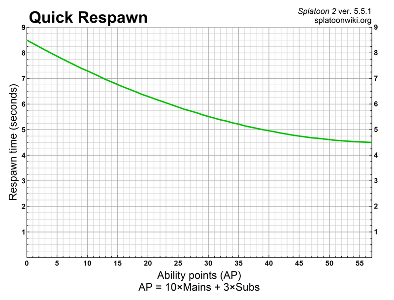 FileS2 Quick Respawn chart.png Inkipedia, the Splatoon wiki