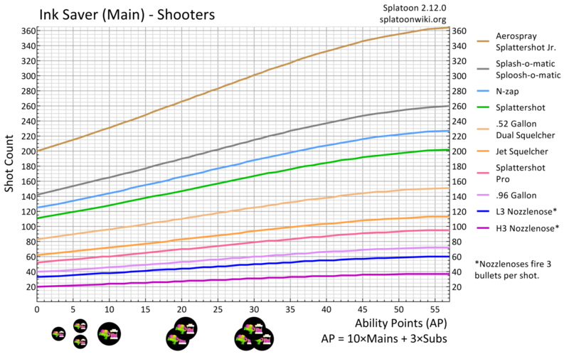 File:Ink Saver Main Shooter Chart.png