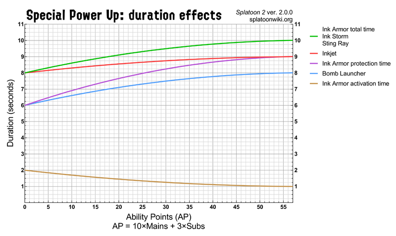 File:S2 Special Power Up Duration Chart.png