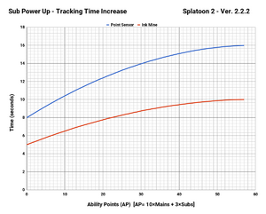 S2 Sub Power Up Tracking Time Chart.png