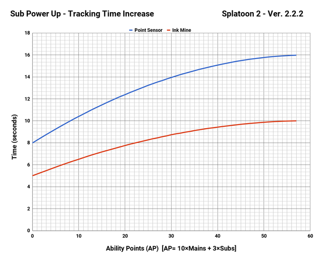 File:S2 Sub Power Up Tracking Time Chart.png - Inkipedia, the Splatoon wiki