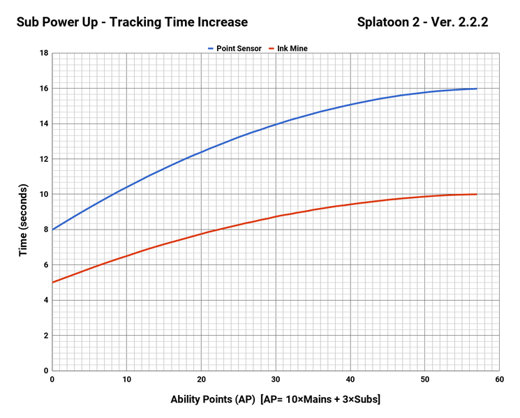 File:S2 Sub Power Up Tracking Time Chart.png