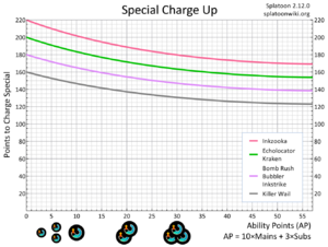 Special Charge Up Chart.png