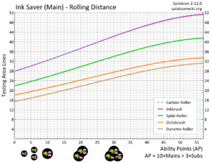 Ink Saver Main Brush Roller Distance Chart.png