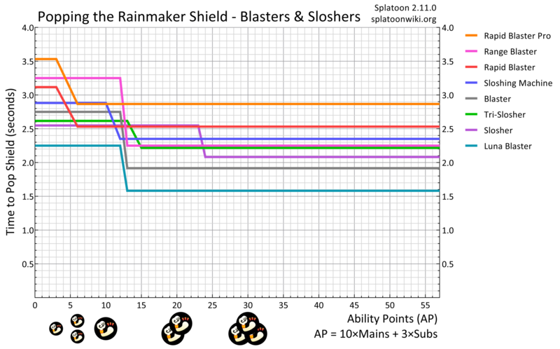 File:Damage Up Rainmaker Blaster Slosher Chart.png