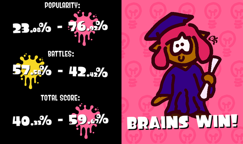 File:Brawns vs Brains Results.png