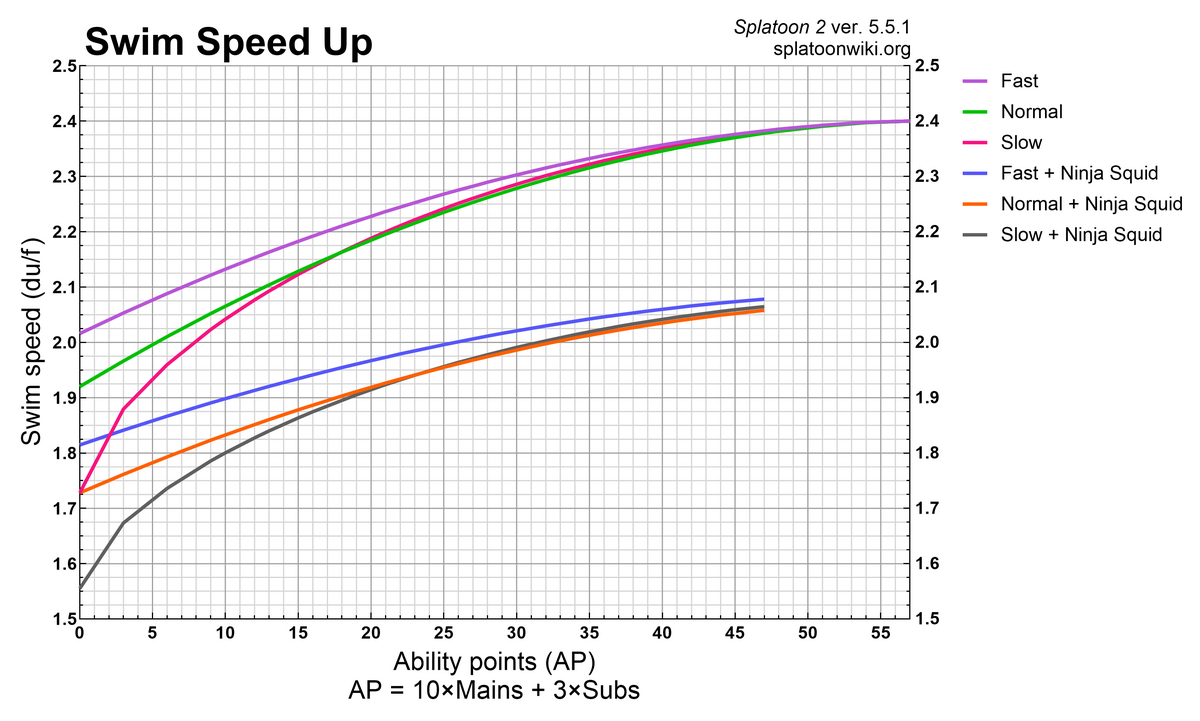 File:S2 Swim Speed Up Chart.png - Inkipedia, the Splatoon wiki