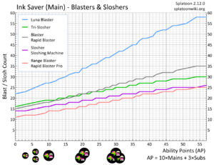 Ink Saver Main Blaster Slosher Chart.png