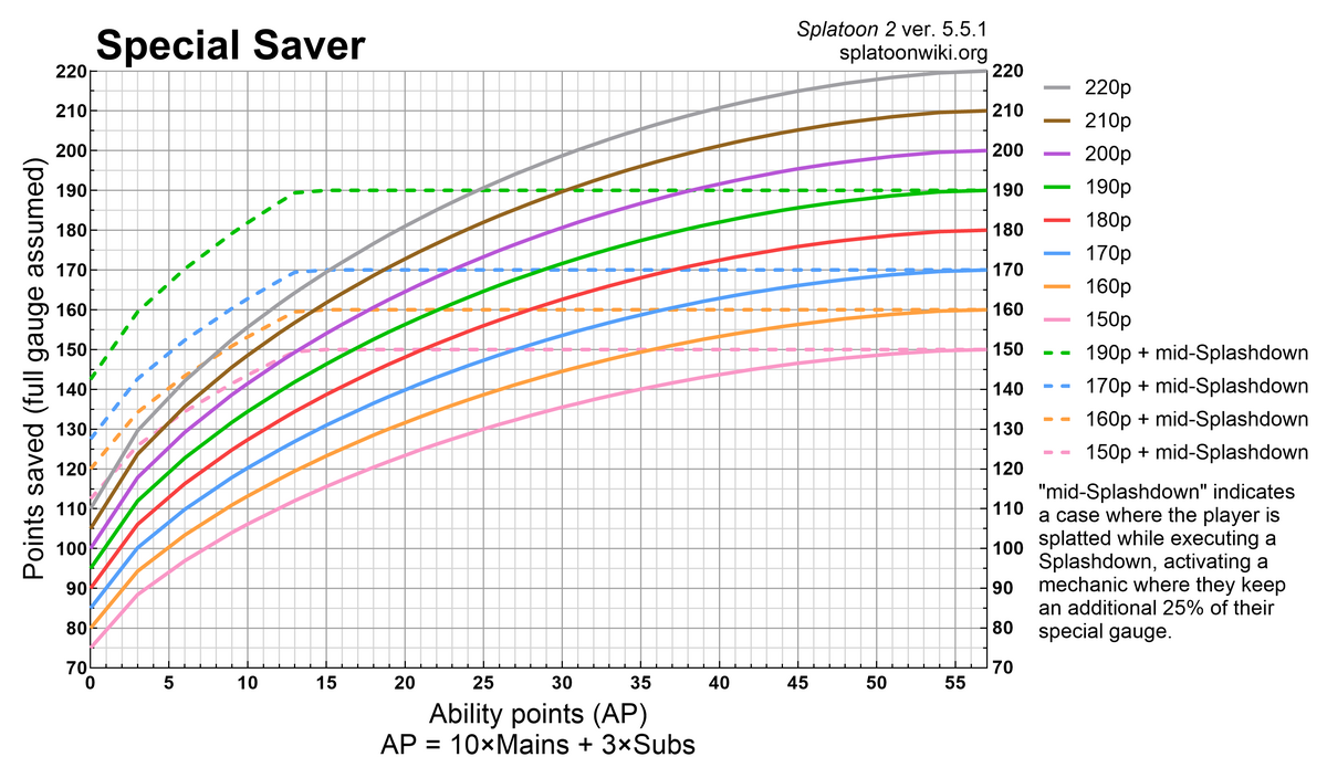 File:S2 Special Saver chart.png - Inkipedia, the Splatoon wiki