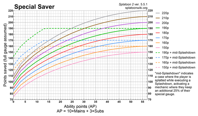 File:S2 Special Saver chart.png - Inkipedia, the Splatoon wiki