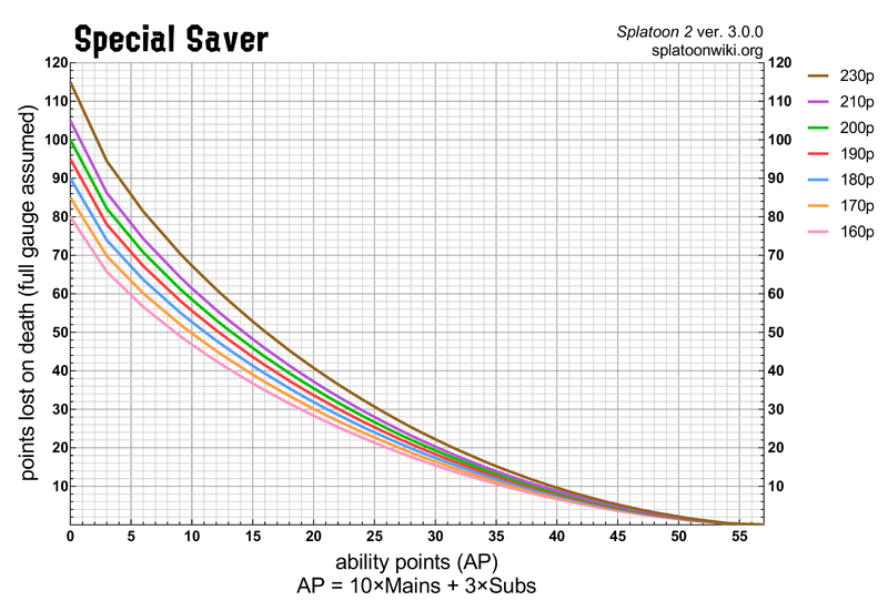 File:S2 Special Saver chart.png