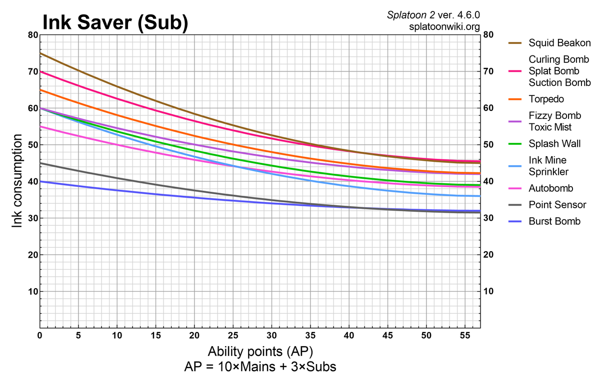 File:S2 Ink Saver Sub Chart.png - Inkipedia, the Splatoon wiki