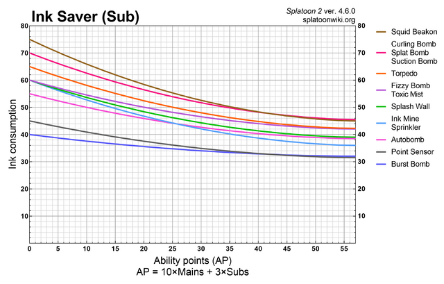 File:S2 Ink Saver Sub Chart.png - Inkipedia, the Splatoon wiki