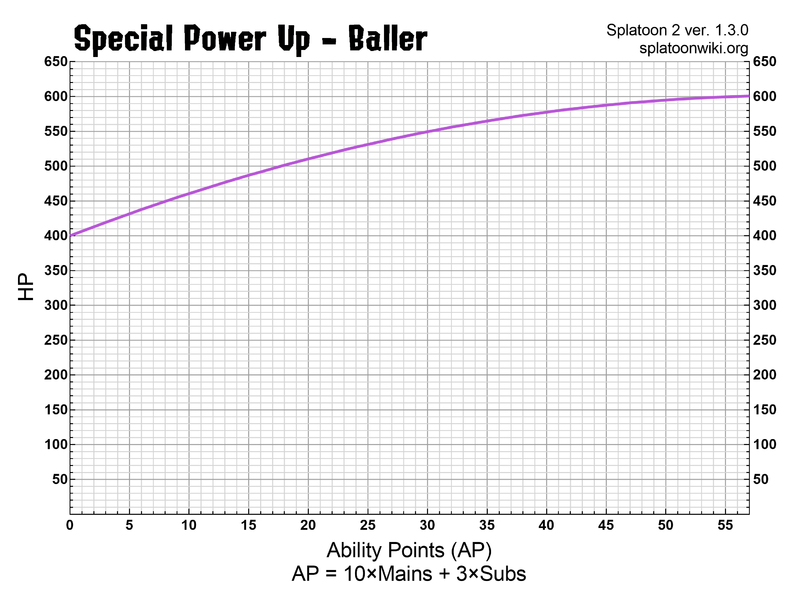 File:S2 Special Power Up Baller Chart.png
