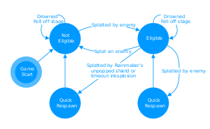 Flowchart showing the functionality of the Quick Respawn System