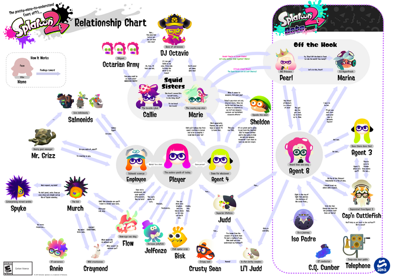 File:Splatoon 2 character relationship chart.png