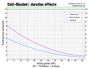 S2 Cold-Blooded duration effects chart.png