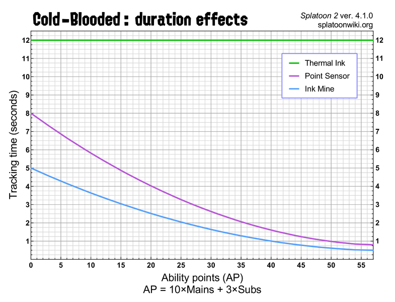 File:S2 Cold-Blooded duration effects chart.png