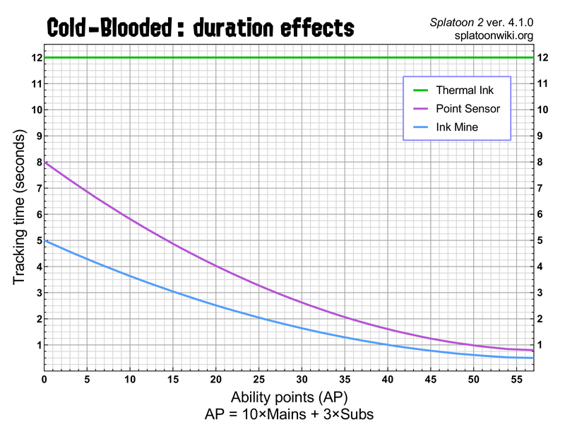 File:S2 Cold-Blooded duration effects chart.png - Inkipedia, the ...