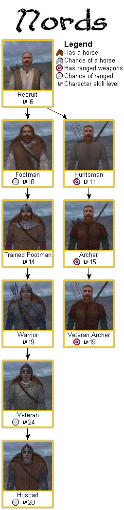 mount and blade warband nord