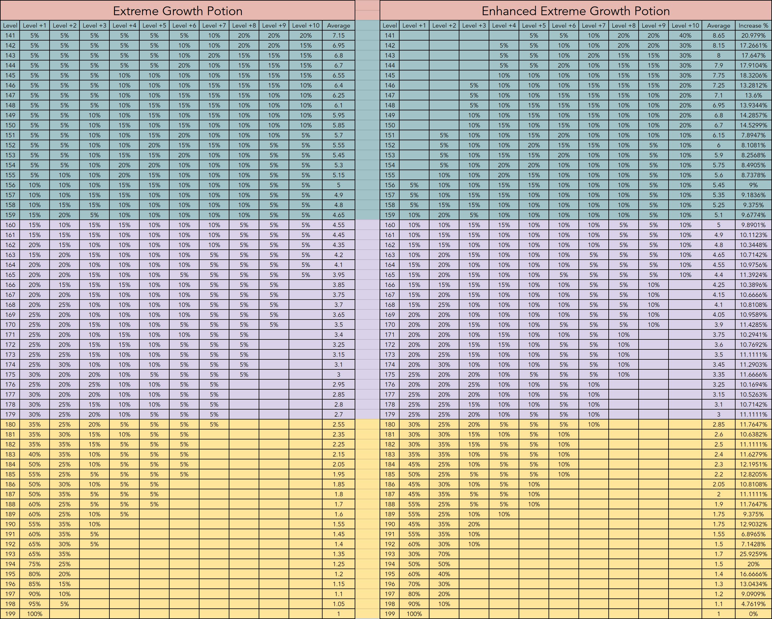 File:MapleStory Extreme Growth Potion Chart.png — StrategyWiki ...