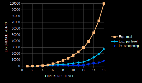 WillowNES chart experience.png