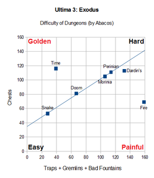Ultima3 Dungeon difficulty v2.png