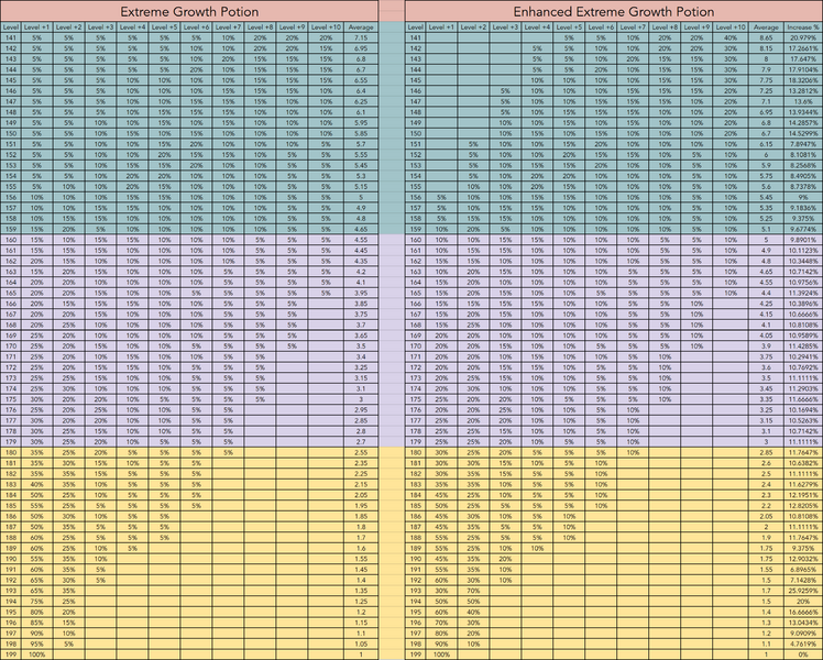 FileMapleStory Extreme Growth Potion Chart.png — StrategyWiki Strategy guide and game