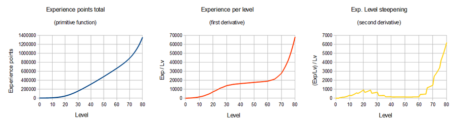 Elnard experience chart.png