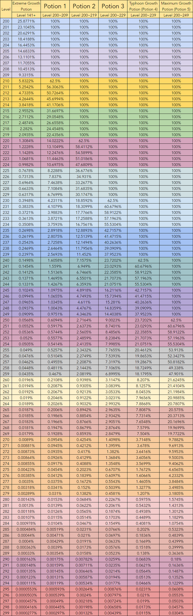 FileMapleStory Level 200 Growth Potion Chart.png — StrategyWiki Strategy guide and game