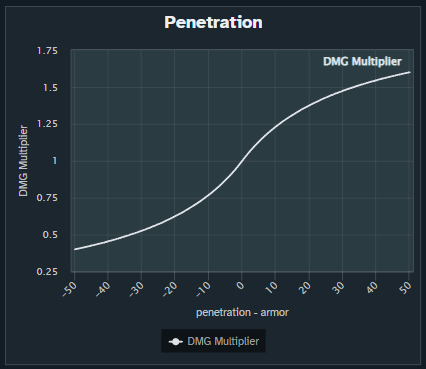 Penetration chart for players