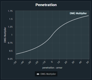 Penetration chart.png