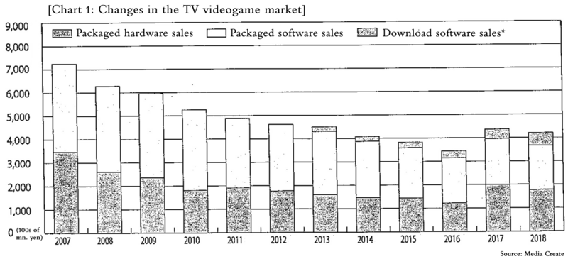 File:Japanese Videogame Market Decline - Media Create.png