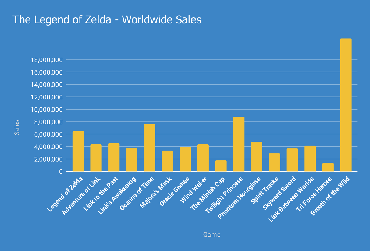 The Legend of Zelda - Worldwide Sales
